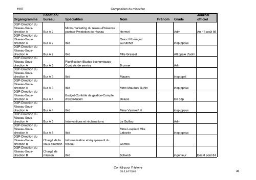 Organigramme Fonction/ bureau SpÃ©cialitÃ©s Nom ... - La Poste