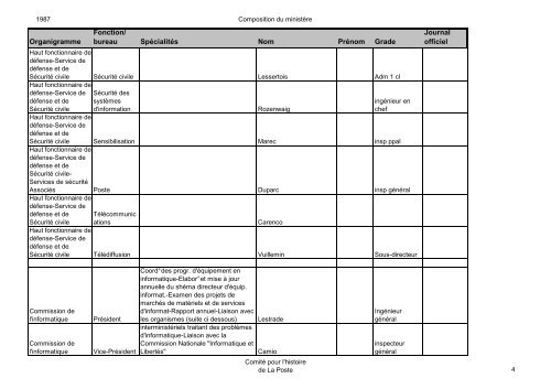 Organigramme Fonction/ bureau SpÃ©cialitÃ©s Nom ... - La Poste