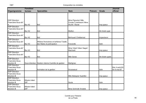 Organigramme Fonction/ bureau SpÃ©cialitÃ©s Nom ... - La Poste