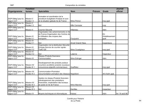 Organigramme Fonction/ bureau SpÃ©cialitÃ©s Nom ... - La Poste