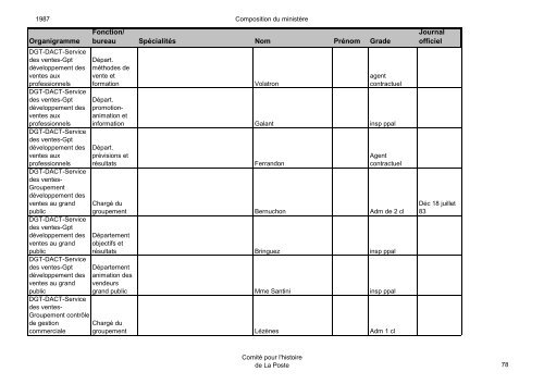 Organigramme Fonction/ bureau SpÃ©cialitÃ©s Nom ... - La Poste