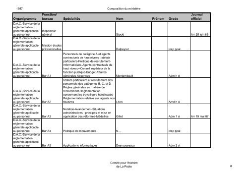 Organigramme Fonction/ bureau SpÃ©cialitÃ©s Nom ... - La Poste