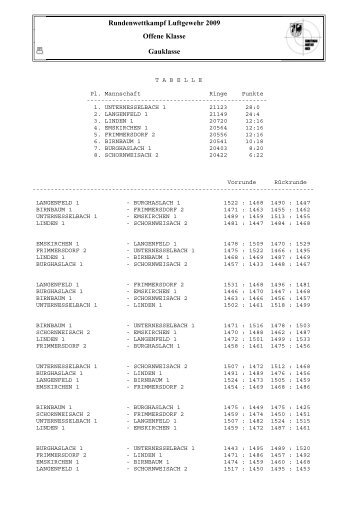 Rundenwettkampf Luftgewehr 2009 Offene Klasse Gauklasse