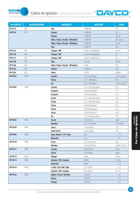 dayco catalogo cabos igniÃ§Ã£o