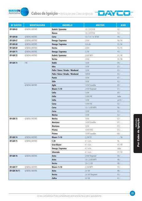 dayco catalogo cabos igniÃ§Ã£o