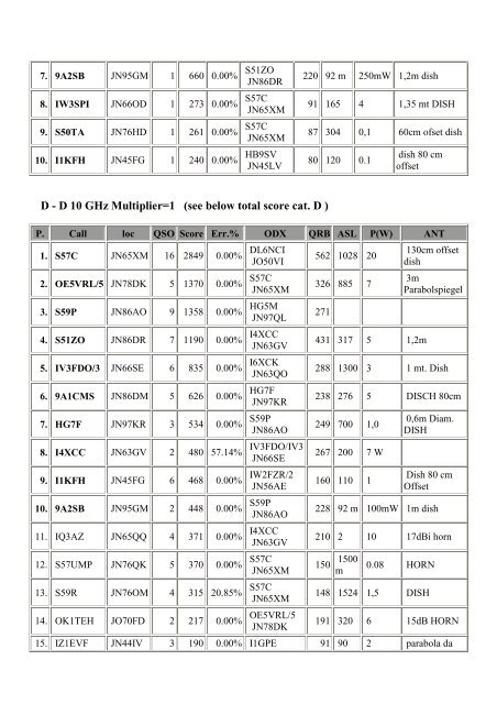 Contest Alpe Adria UHF/SHF 2009 - 9A VHF-UHF-SHF portal