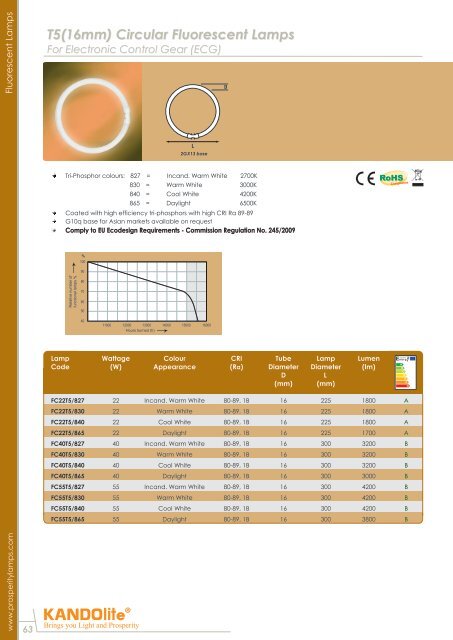 Compact Fluorescent Lamps