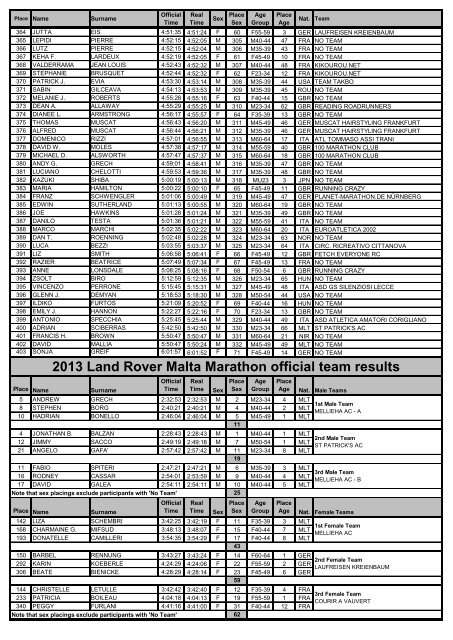 2013 Land Rover Malta Marathon official results - 24th February