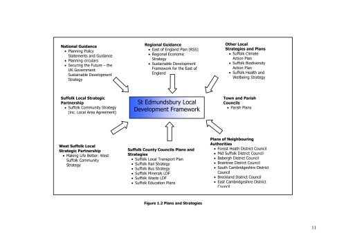 St Edmundsbury Core Strategy (December 2010)