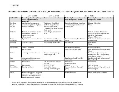 list of educational qualifications