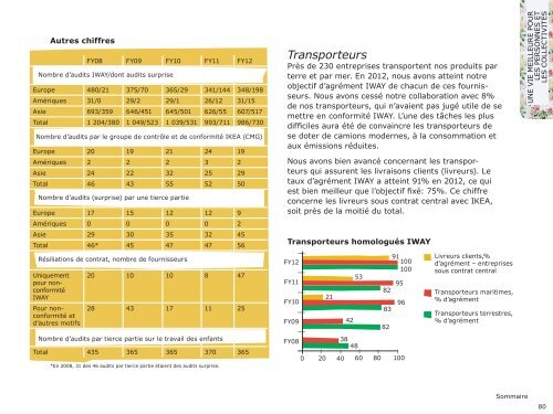 Le groupe IKEA Rapport Développement Durable 2012