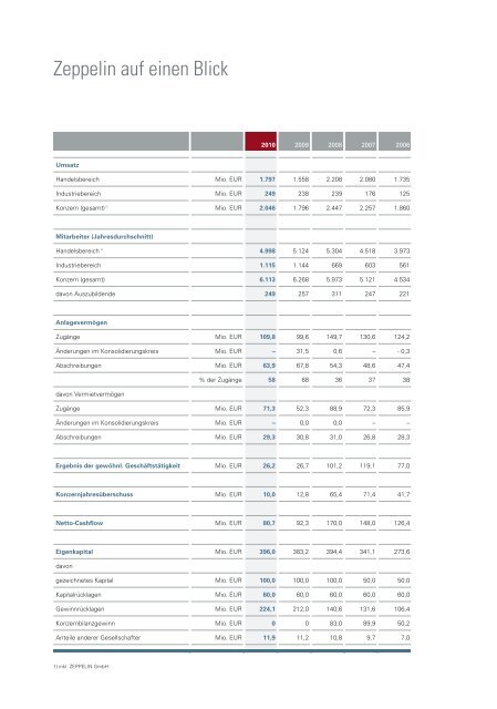 Geschäftsbericht 2010 - ZEPPELIN GmbH