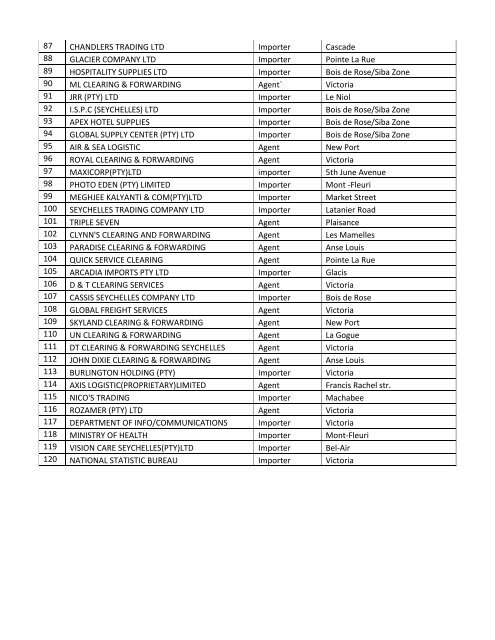 LIST OF DIRECT TRADERS INPUT HOLDERS (DTI Holders)