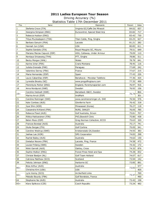 2011 Ladies European Tour Season Driving Accuracy (%) Statistics ...