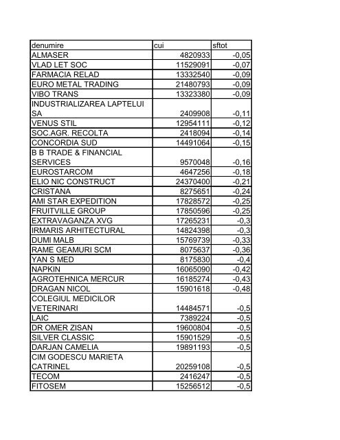 Liste firme care au plati mai mari decat - ITM Constanta