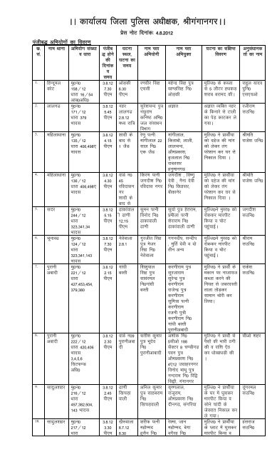 AA dk;kZy; ftyk iqfyl v/kh{kd] JhxaxkuxjAA - Rajasthan Police