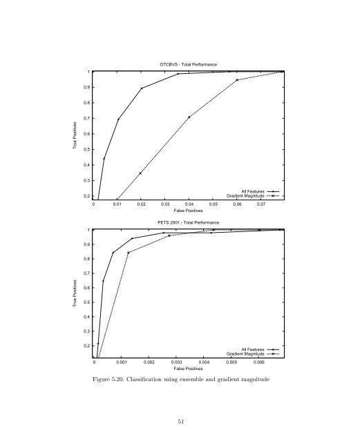 Background Subtraction Using Ensembles of Classifiers with an ...