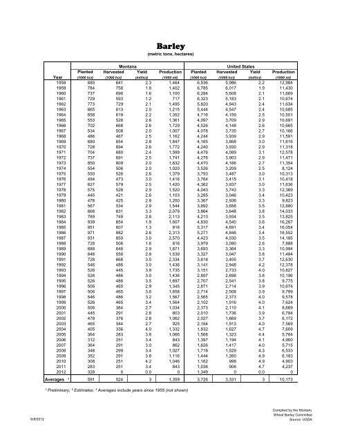 2010 Barley Quality - Montana Wheat & Barley Committee