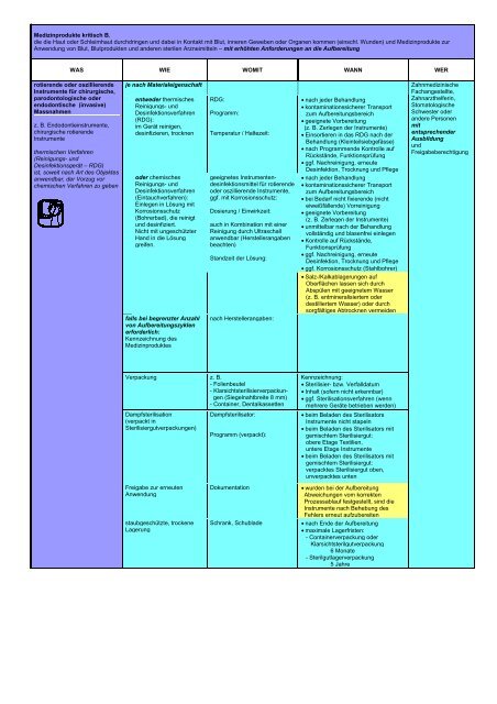 Hygieneplan mit internen Arbeitsanweisungen fÃ¼r die ... - Alltec Dental