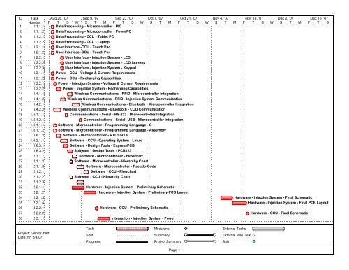Microsoft Office Project - Gantt Chart