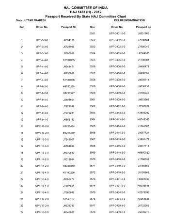 (H) - 2012 Passport Received By State HAJ Committee Chart