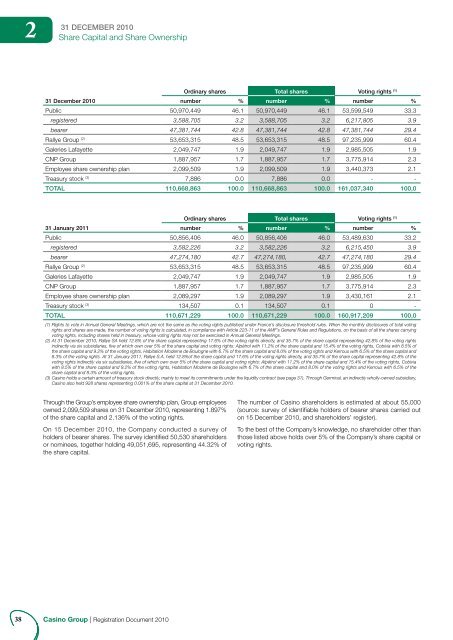 2010 REGISTRATION DOCUMENT (3.4 Mo) - Groupe Casino