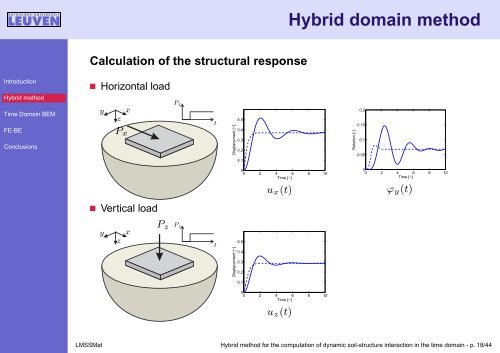 Hybrid method for the computation of dynamic soil-structure ...