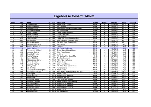 Mondsee_Ergebnis-140km.pdf - Sportclub Tragwein Kamig