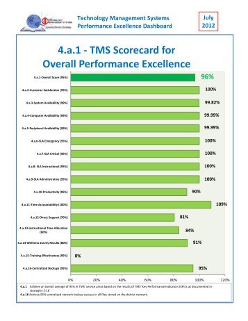 4.a.1 - TMS Scorecard for Overall Performance Excellence