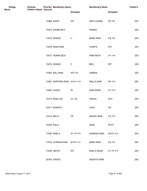 Pension Details (Rural) For the Block Saroya - Nawanshahr