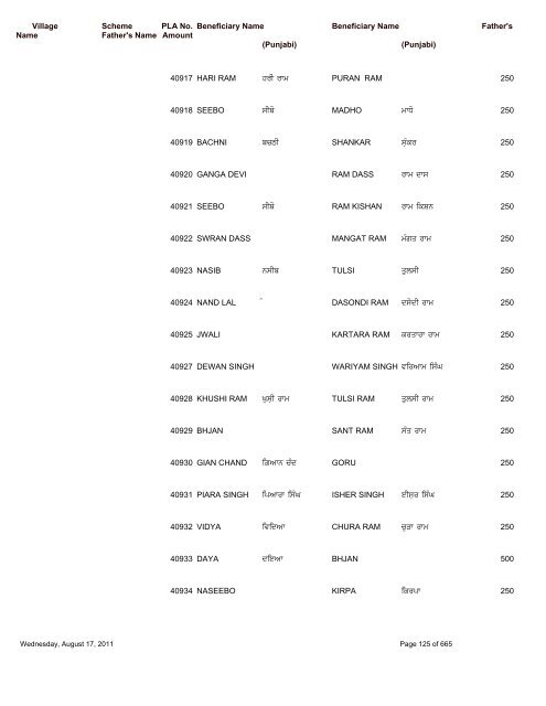 Pension Details (Rural) For the Block Saroya - Nawanshahr