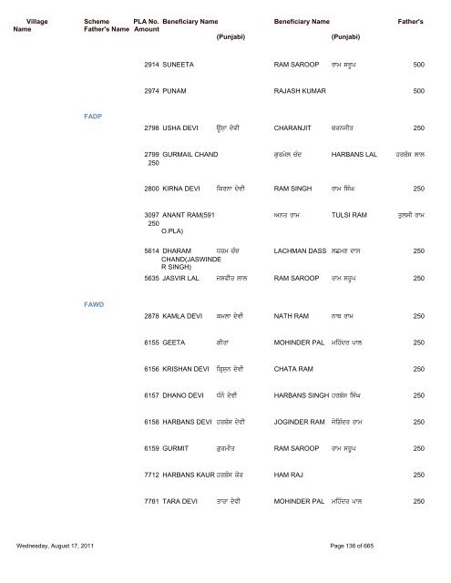 Pension Details (Rural) For the Block Saroya - Nawanshahr