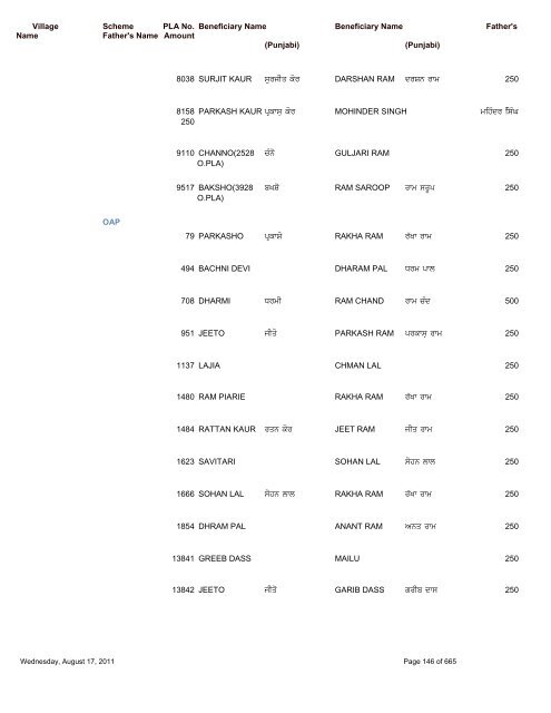 Pension Details (Rural) For the Block Saroya - Nawanshahr