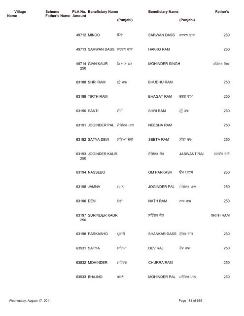 Pension Details (Rural) For the Block Saroya - Nawanshahr