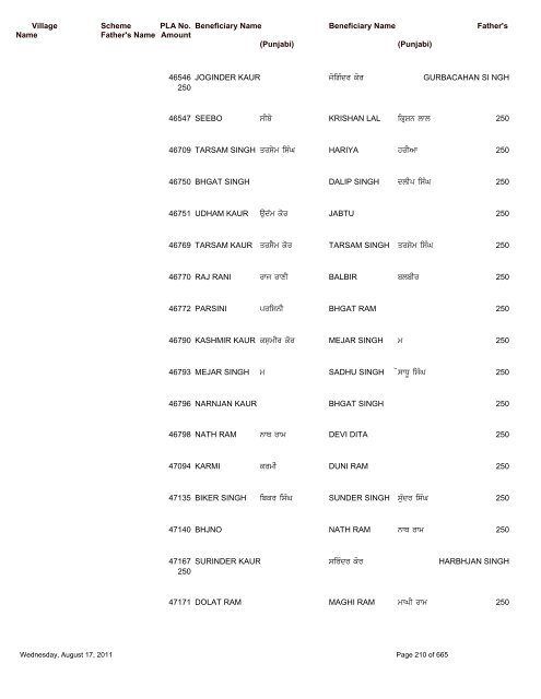 Pension Details (Rural) For the Block Saroya - Nawanshahr