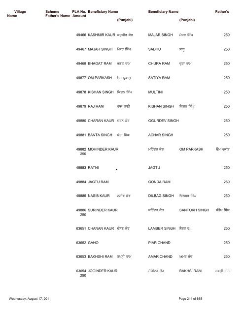 Pension Details (Rural) For the Block Saroya - Nawanshahr