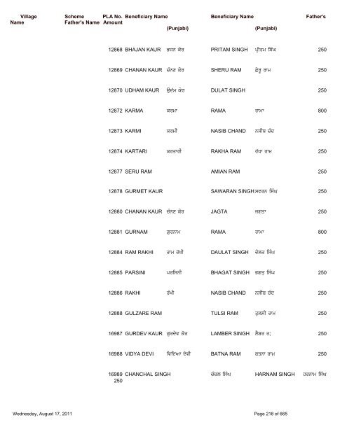 Pension Details (Rural) For the Block Saroya - Nawanshahr