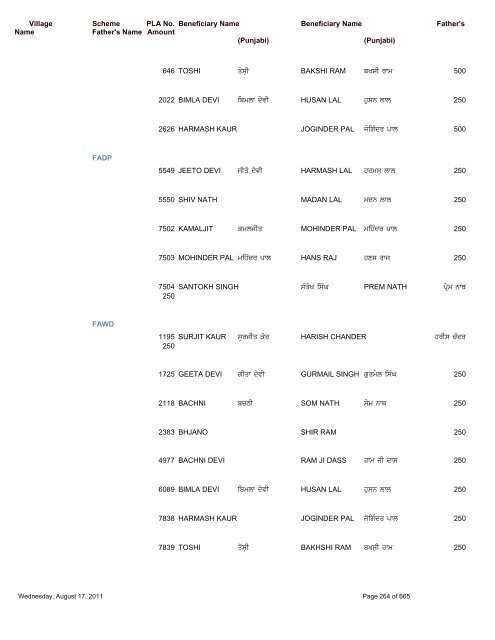 Pension Details (Rural) For the Block Saroya - Nawanshahr