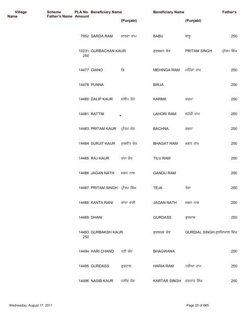 Pension Details (Rural) For the Block Saroya - Nawanshahr