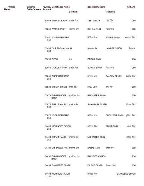 Pension Details (Rural) For the Block Saroya - Nawanshahr