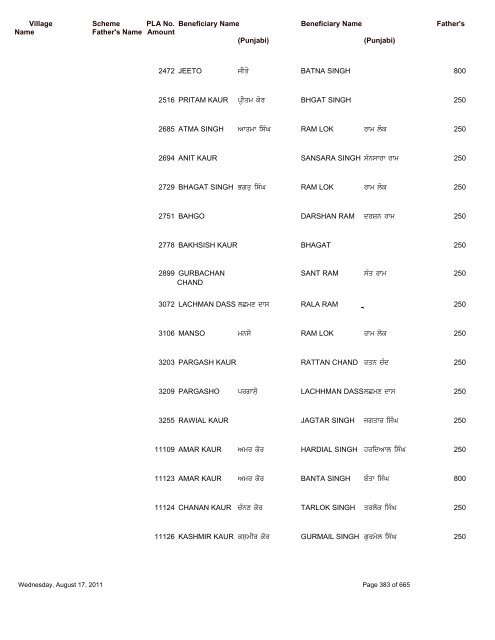 Pension Details (Rural) For the Block Saroya - Nawanshahr