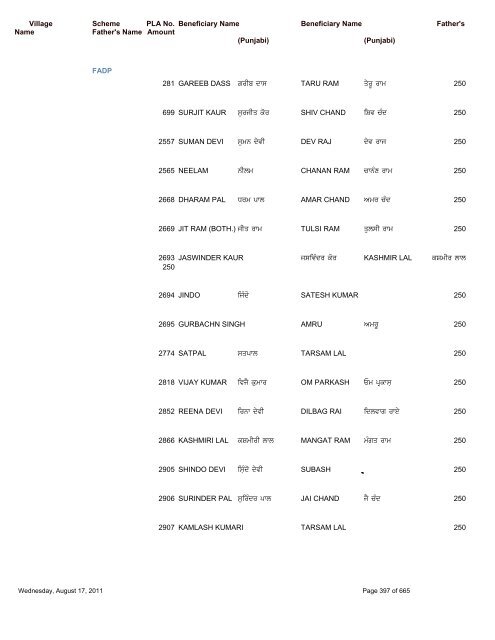 Pension Details (Rural) For the Block Saroya - Nawanshahr