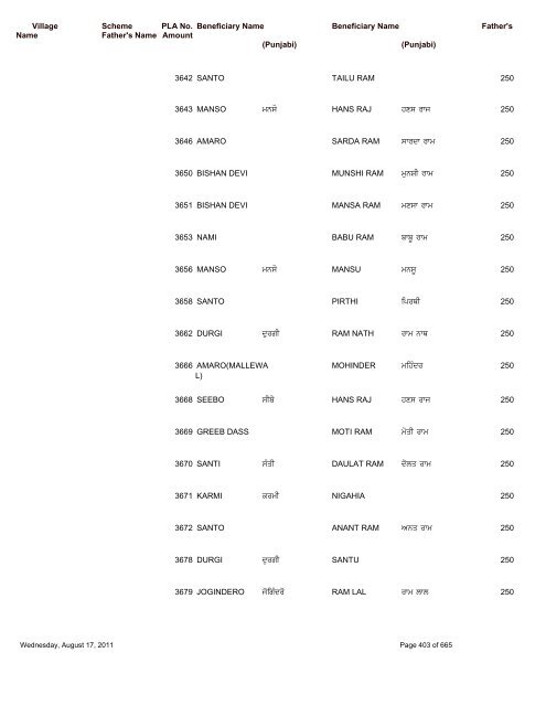 Pension Details (Rural) For the Block Saroya - Nawanshahr