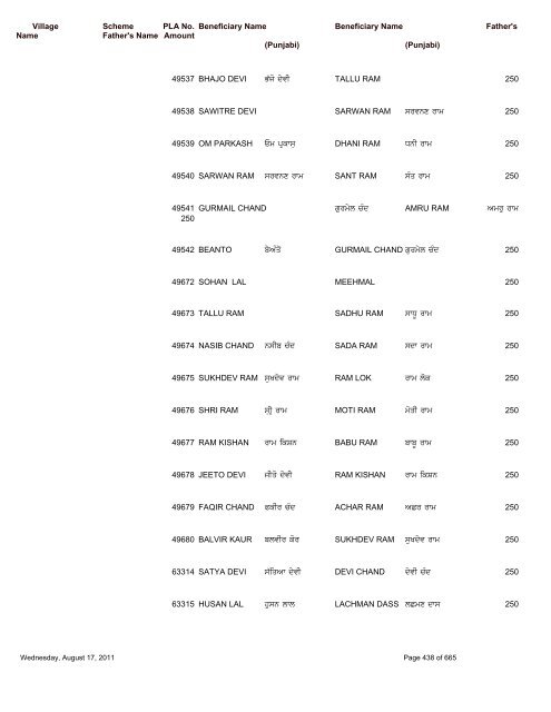 Pension Details (Rural) For the Block Saroya - Nawanshahr