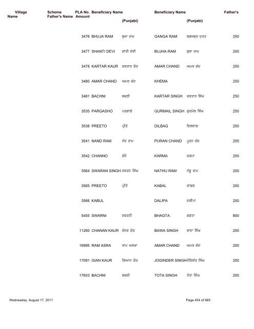 Pension Details (Rural) For the Block Saroya - Nawanshahr