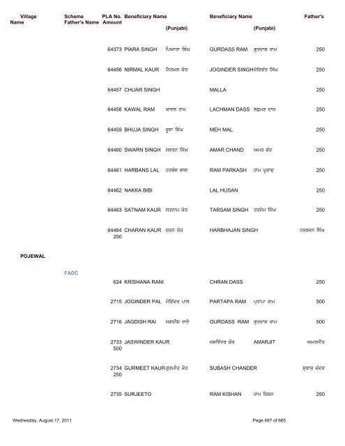 Pension Details (Rural) For the Block Saroya - Nawanshahr