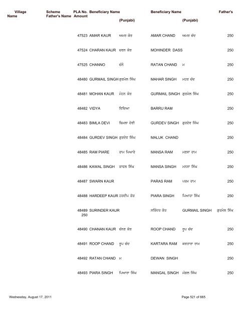 Pension Details (Rural) For the Block Saroya - Nawanshahr