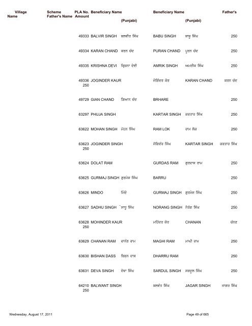 Pension Details (Rural) For the Block Saroya - Nawanshahr