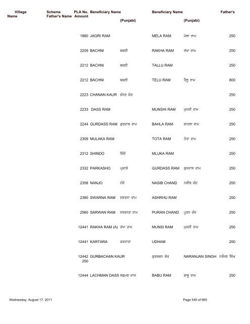 Pension Details (Rural) For the Block Saroya - Nawanshahr