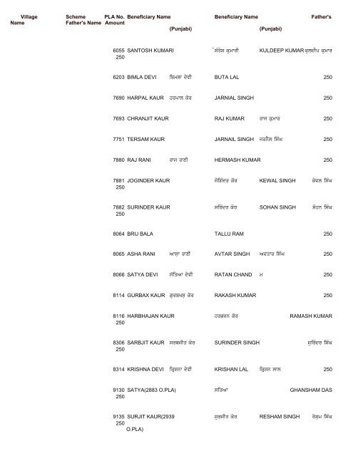 Pension Details (Rural) For the Block Saroya - Nawanshahr